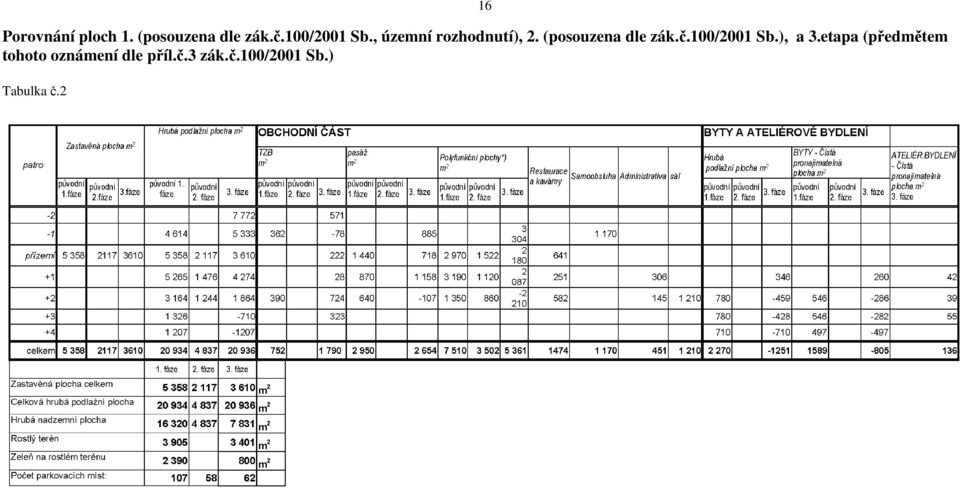 (posouzena dle zák.č.100/2001 Sb.), a 3.