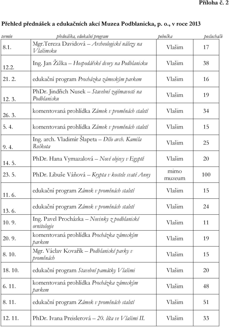 Jindřich Nusek Stavební zajímavosti na Podblanicku Vlašim 19 komentovaná prohlídka Zámek v proměnách staletí Vlašim 34 5. 4. komentovaná prohlídka Zámek v proměnách staletí Vlašim 15 9. 4. 14. 5. Ing.