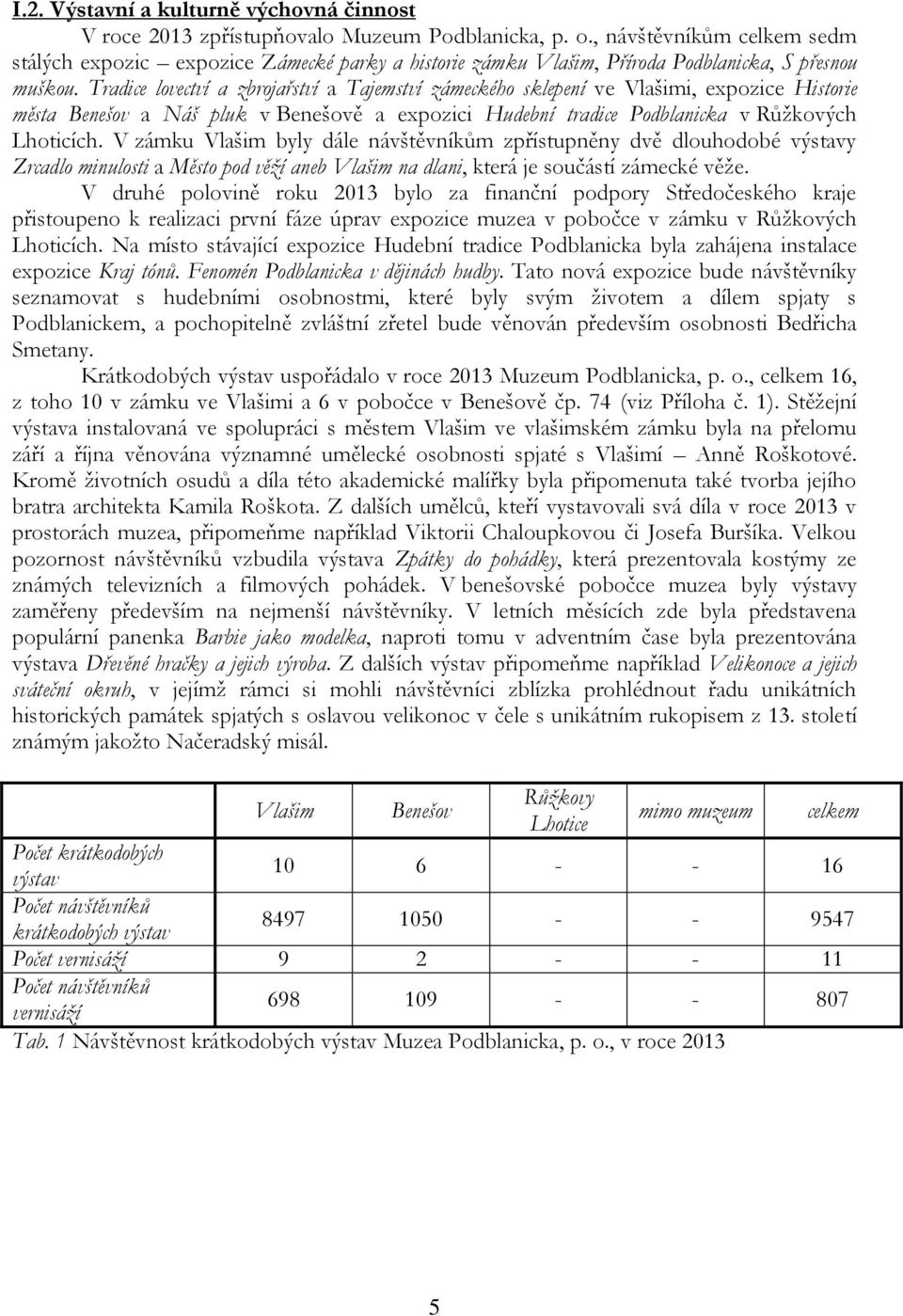 Tradice lovectví a zbrojařství a Tajemství zámeckého sklepení ve Vlašimi, expozice Historie města Benešov a Náš pluk v Benešově a expozici Hudební tradice Podblanicka v Růžkových Lhoticích.