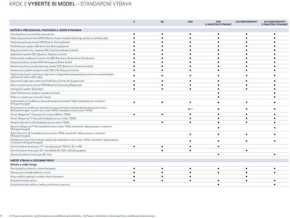 Braking System) Regulace brzdné síly v zatáčce CBC (Cornering Brake Control) Stabilizační systém DSC (Dynamic Stability Control) Elektronické rozdělování brzdné síly EBD (Electronic Brake-force