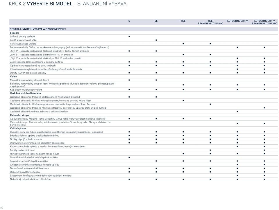 směrech Styl 2 sedadla nastavitelná elektricky ve 14 / 14 směrech Styl 5 sedadla nastavitelná elektricky v 18 / 18 směrech s pamětí Zadní sedadla dělená a sklopná v poměru 60:40 % Opěrky hlavy