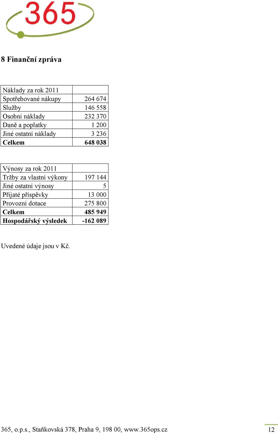 výkony 197 144 Jiné ostatní výnosy 5 Přijaté příspěvky 13 000 Provozní dotace 275 800 Celkem 485 949