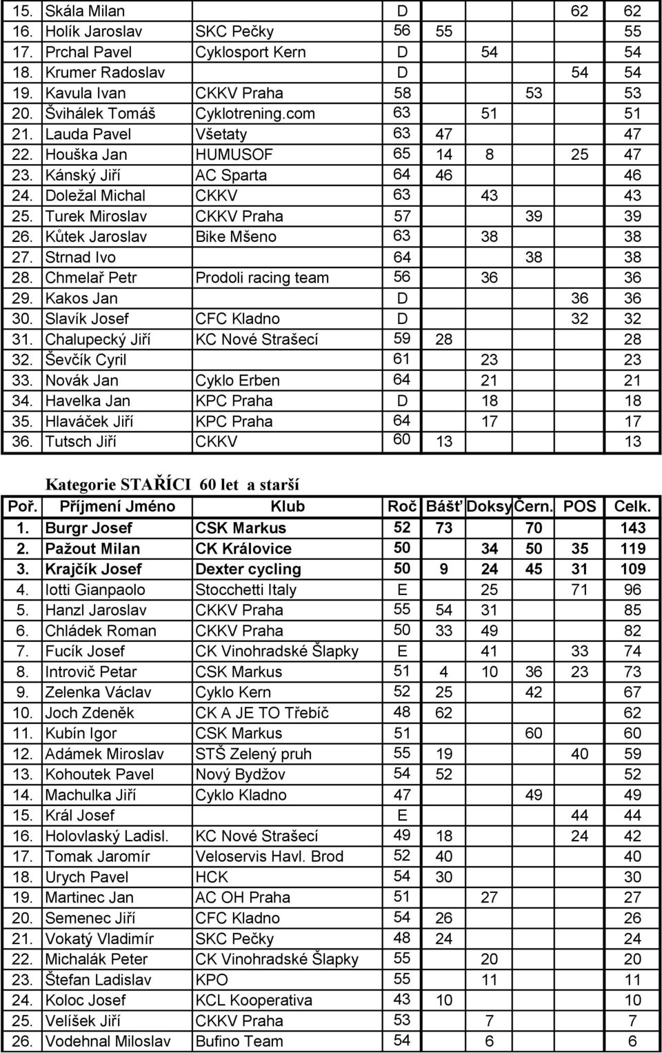 Kůtek Jaroslav Bike Mšeno 63 38 38 27. Strnad Ivo 64 38 38 28. Chmelař Petr Prodoli racing team 56 36 36 29. Kakos Jan D 36 36 30. Slavík Josef CFC Kladno D 32 32 31.