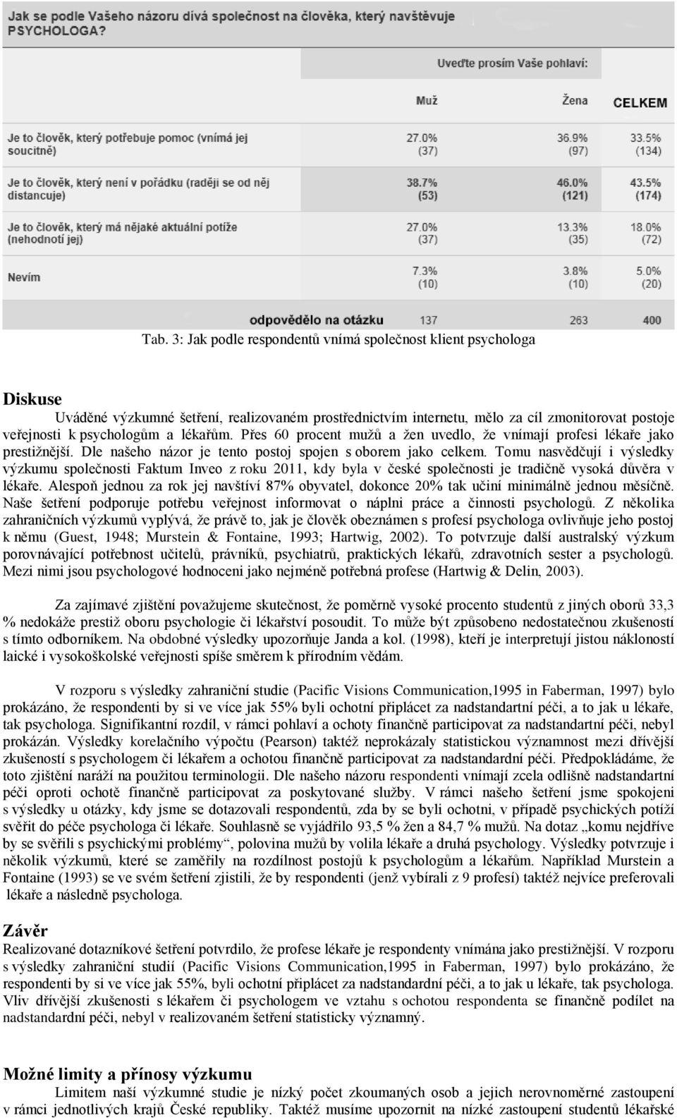 Tomu nasvědčují i výsledky výzkumu společnosti Faktum Inveo z roku 2011, kdy byla v české společnosti je tradičně vysoká důvěra v lékaře.