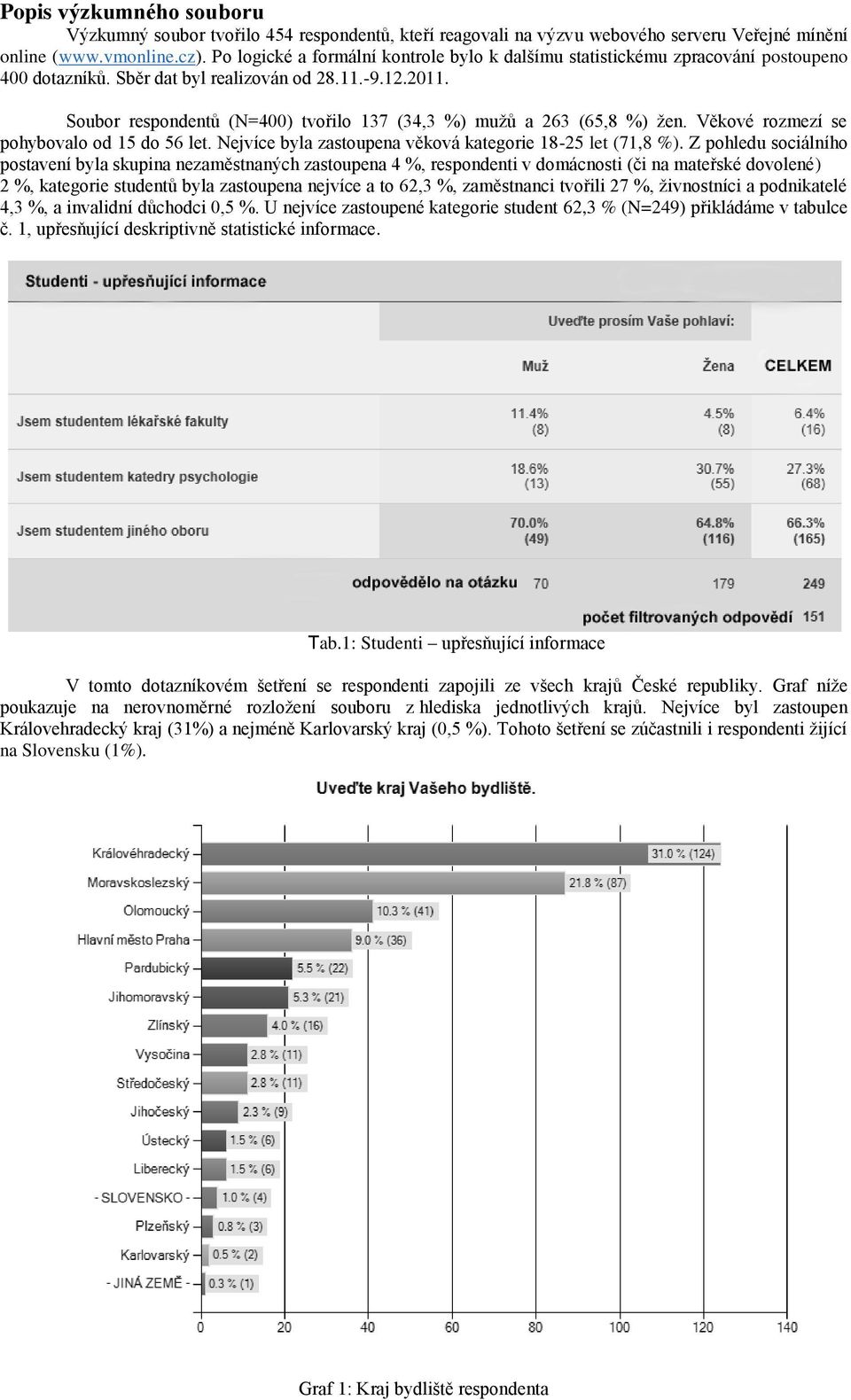 Soubor respondentů (N=400) tvořilo 137 (34,3 %) mužů a 263 (65,8 %) žen. Věkové rozmezí se pohybovalo od 15 do 56 let. Nejvíce byla zastoupena věková kategorie 18-25 let (71,8 %).