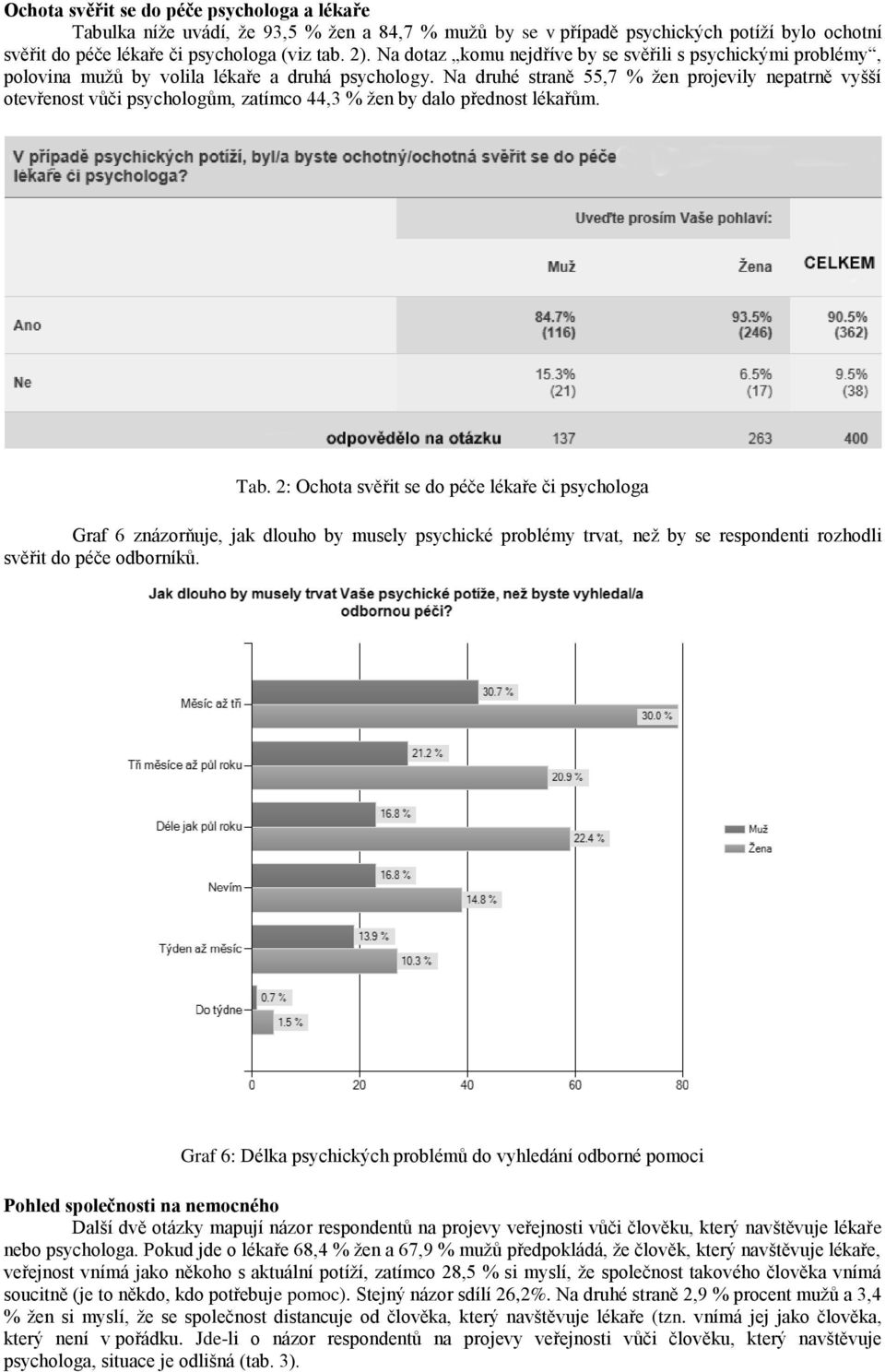 Na druhé straně 55,7 % žen projevily nepatrně vyšší otevřenost vůči psychologům, zatímco 44,3 % žen by dalo přednost lékařům. Tab.