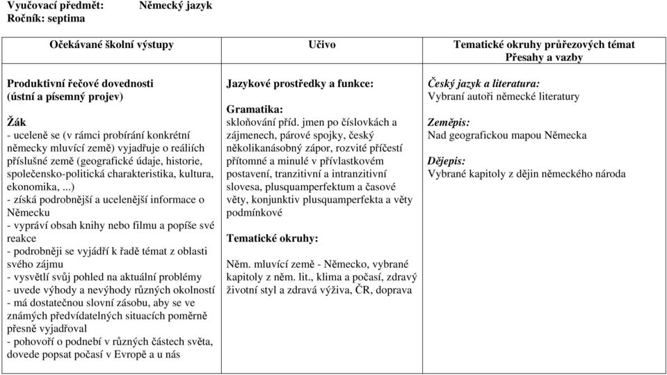 ..) - získá podrobnější a ucelenější informace o Německu - vypráví obsah knihy nebo filmu a popíše své reakce - podrobněji se vyjádří k řadě témat z oblasti svého zájmu - vysvětlí svůj pohled na