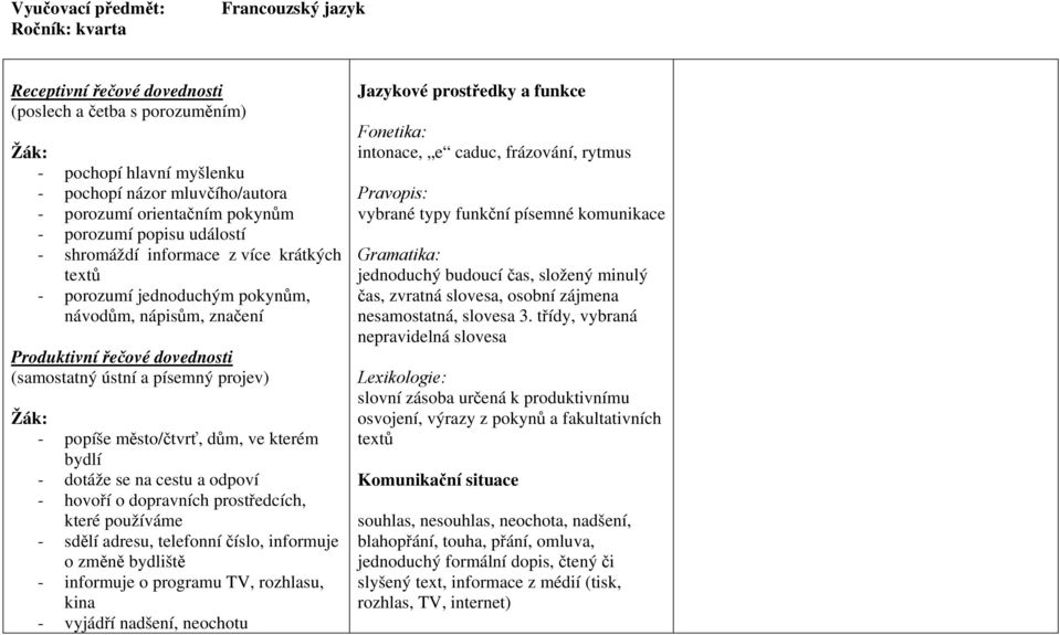 projev) - popíše město/čtvrť, dům, ve kterém bydlí - dotáže se na cestu a odpoví - hovoří o dopravních prostředcích, které používáme - sdělí adresu, telefonní číslo, informuje o změně bydliště -