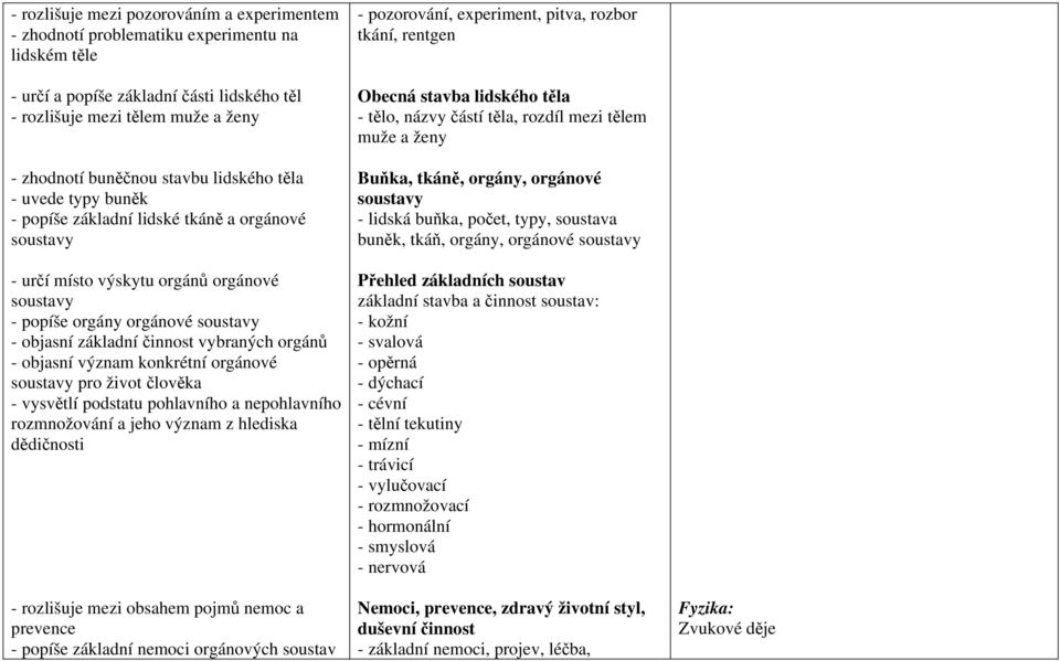 vybraných orgánů - objasní význam konkrétní orgánové soustavy pro život člověka - vysvětlí podstatu pohlavního a nepohlavního rozmnožování a jeho význam z hlediska dědičnosti - rozlišuje mezi obsahem