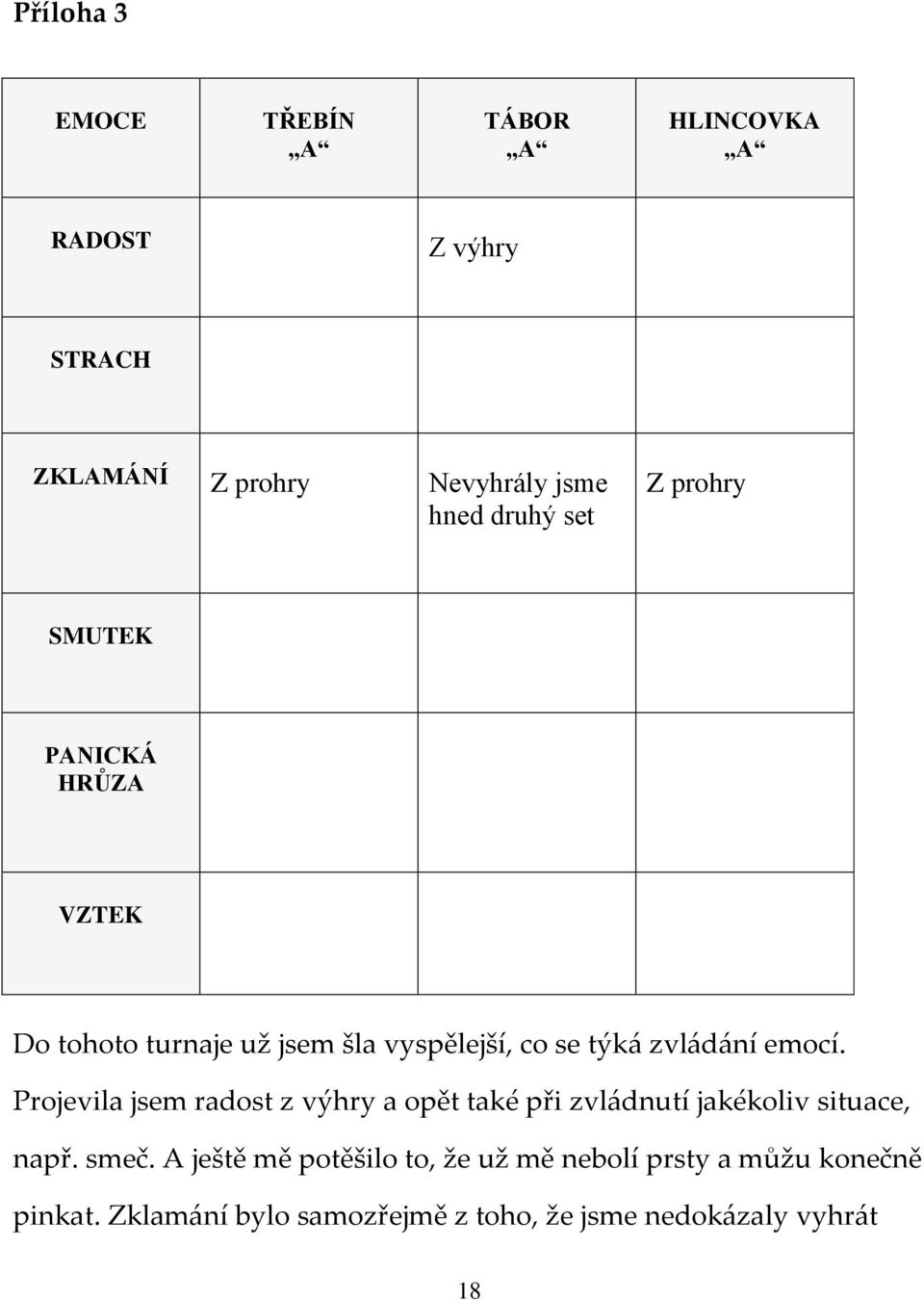 emocí. Projevila jsem radost z výhry a opět také při zvládnutí jakékoliv situace, např. smeč.