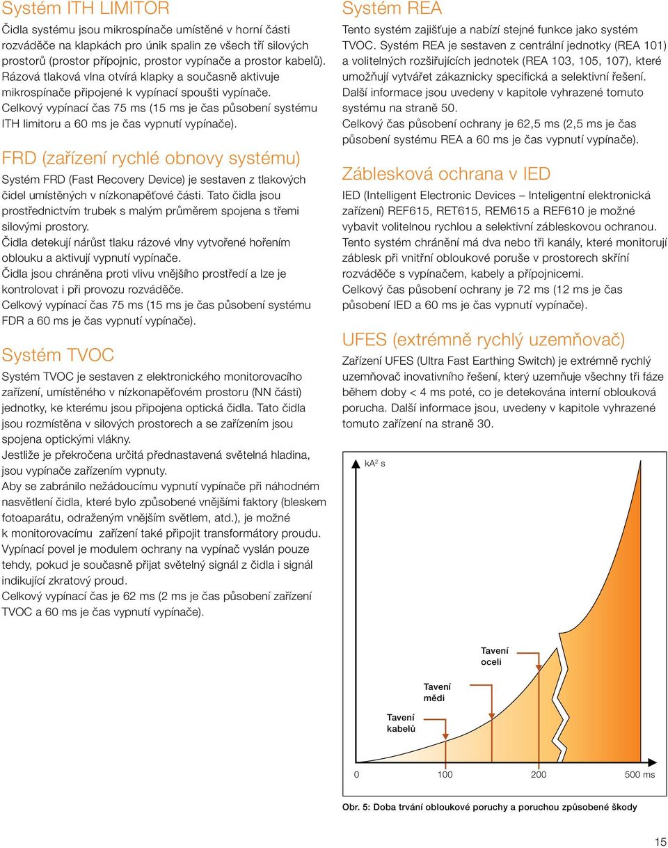 Celkový vypínací čas 75 ms (15 ms je čas působení systému ITH limitoru a 60 ms je čas vypnutí vypínače).