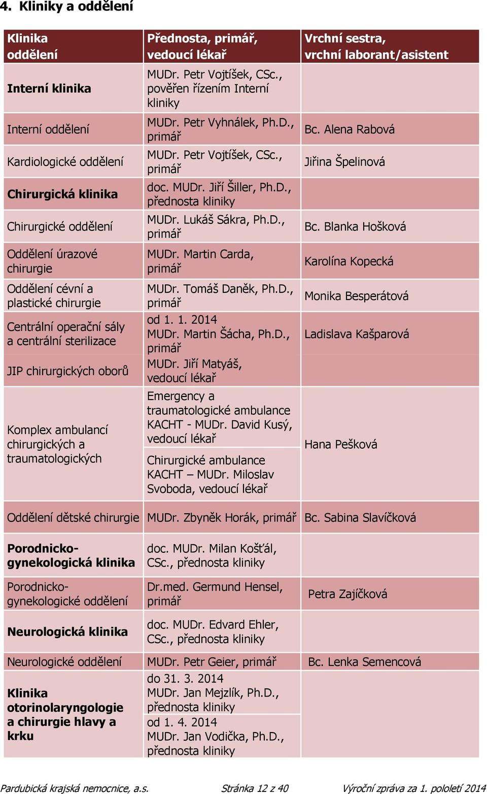 MUDr. Petr Vojtíšek, CSc., pověřen řízením Interní kliniky MUDr. Petr Vyhnálek, Ph.D., primář MUDr. Petr Vojtíšek, CSc., primář doc. MUDr. Jiří Šiller, Ph.D., přednosta kliniky MUDr. Lukáš Sákra, Ph.