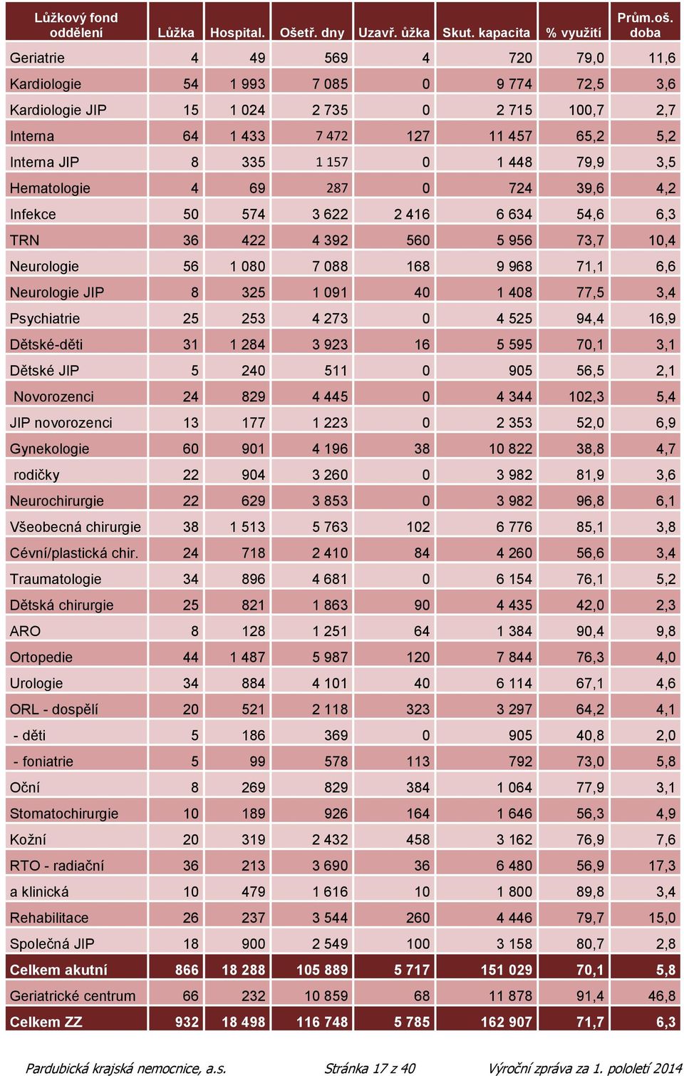 0 1 448 79,9 3,5 Hematologie 4 69 287 0 724 39,6 4,2 Infekce 50 574 3 622 2 416 6 634 54,6 6,3 TRN 36 422 4 392 560 5 956 73,7 10,4 Neurologie 56 1 080 7 088 168 9 968 71,1 6,6 Neurologie JIP 8 325 1