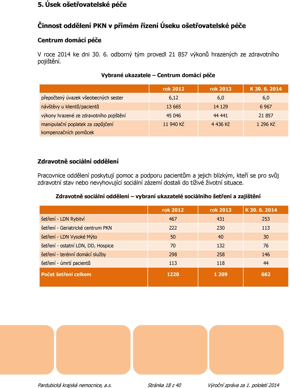 2014 přepočtený úvazek všeobecných sester 6,12 6,0 6,0 návštěvy u klientů/pacientů 13 665 14 129 6 967 výkony hrazené ze zdravotního pojištění 45 046 44 441 21 857 manipulační poplatek za zapůjčení