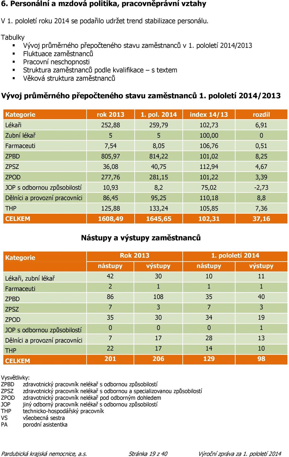 pololetí 2014/2013 Kategorie rok 2013 1. pol.