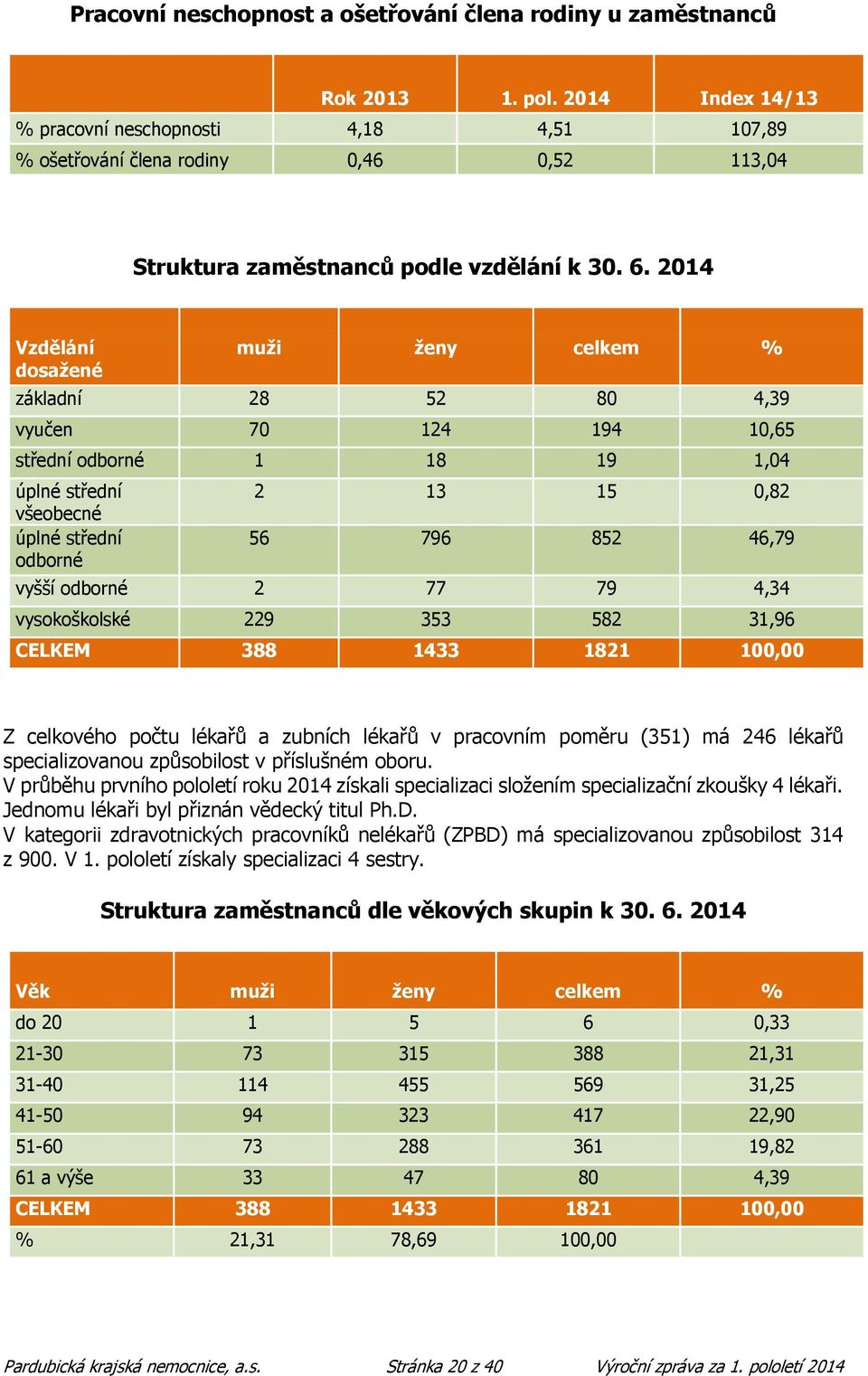 2014 Vzdělání dosažené muži ženy celkem % základní 28 52 80 4,39 vyučen 70 124 194 10,65 střední odborné 1 18 19 1,04 úplné střední všeobecné úplné střední odborné 2 13 15 0,82 56 796 852 46,79 vyšší