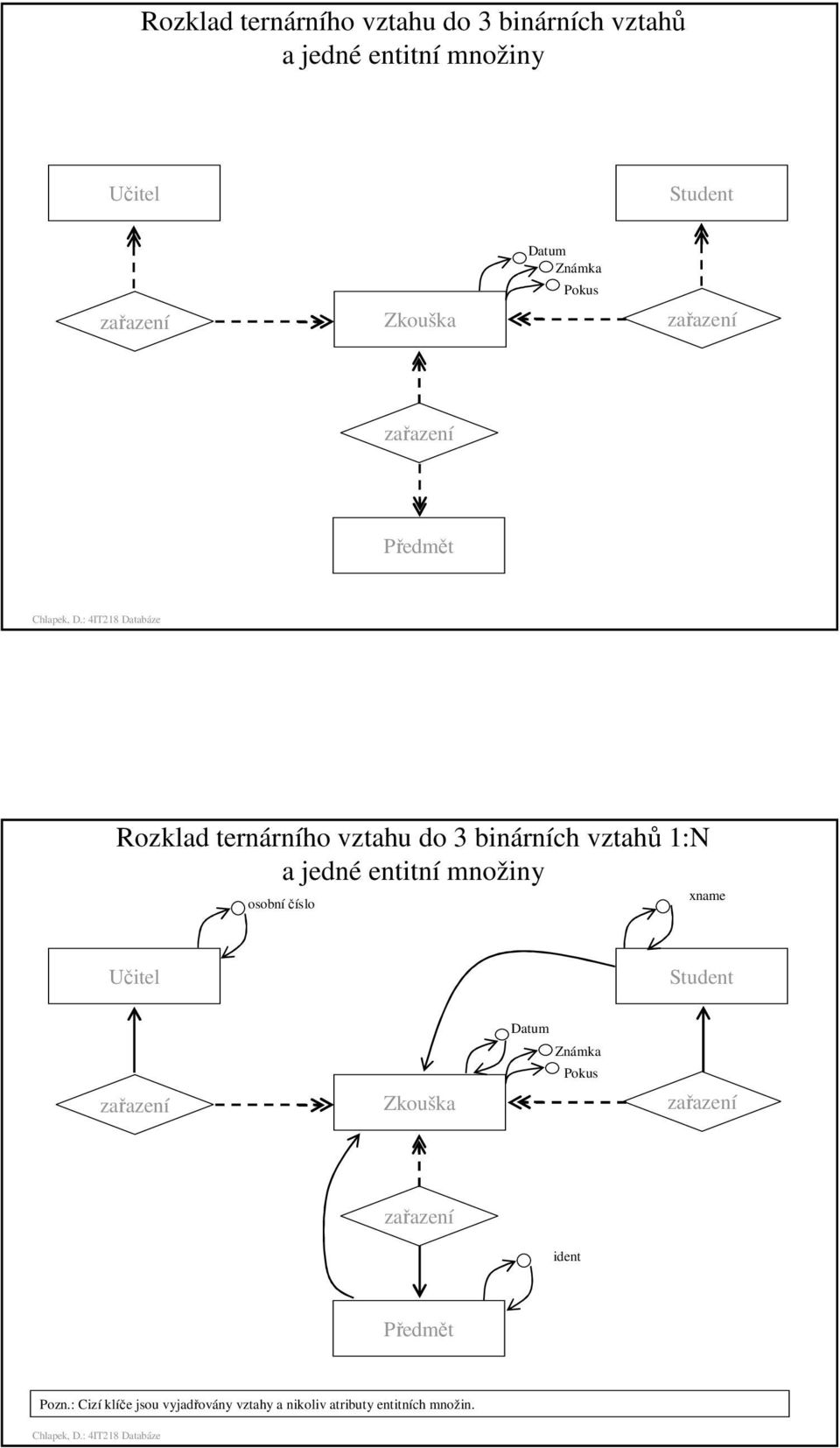 1:N a jedné entitní množiny xname osobní číslo Zkouška ident Pozn.