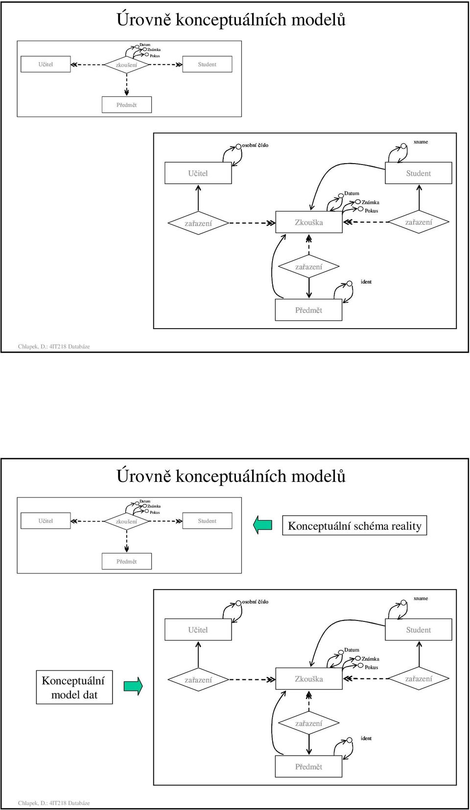 modelů zkoušení Konceptuální schéma reality