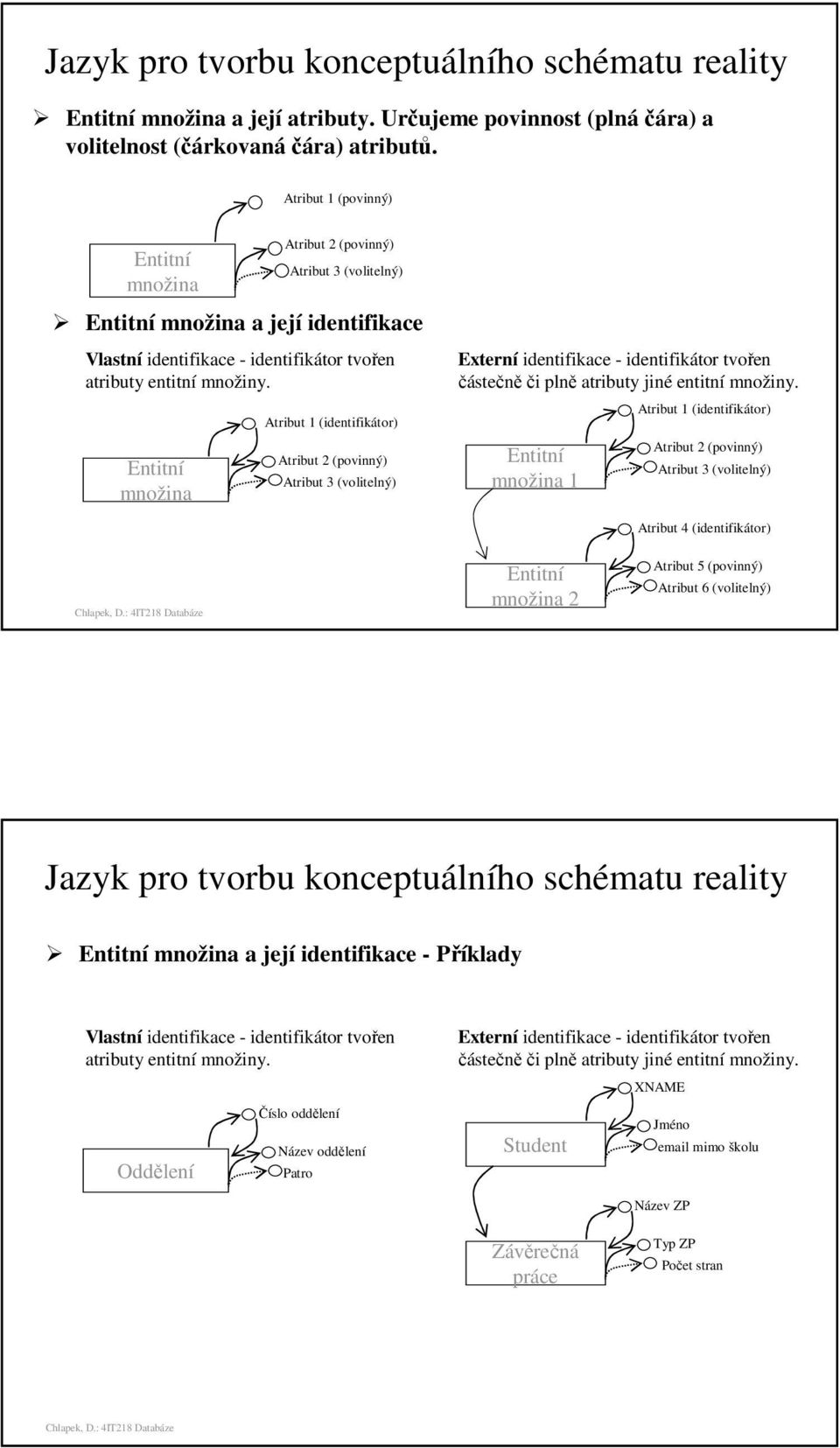 Entitní množina Atribut 1 (identifikátor) Atribut 2 (povinný) Atribut 3 (volitelný) Externí identifikace - identifikátor tvořen částečně či plně atributy jiné entitní množiny.