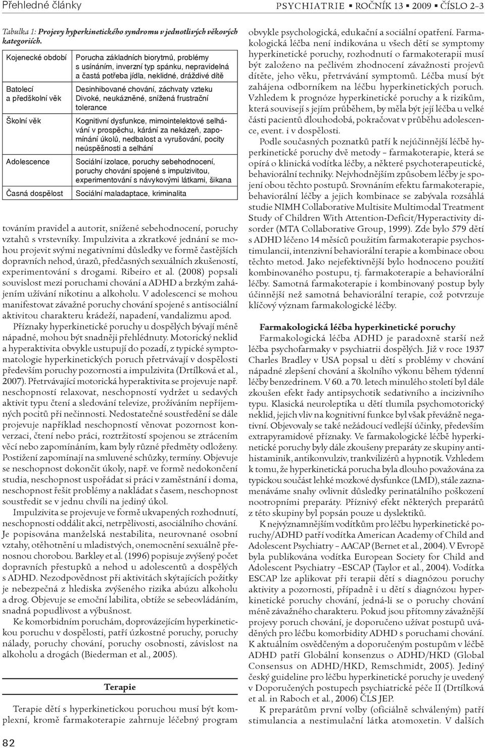 dráždivé dítě Desinhibované chování, záchvaty vzteku Divoké, neukázněné, snížená frustrační tolerance Kognitivní dysfunkce, mimointelektové selhávání v prospěchu, kárání za nekázeň, zapomínání úkolů,