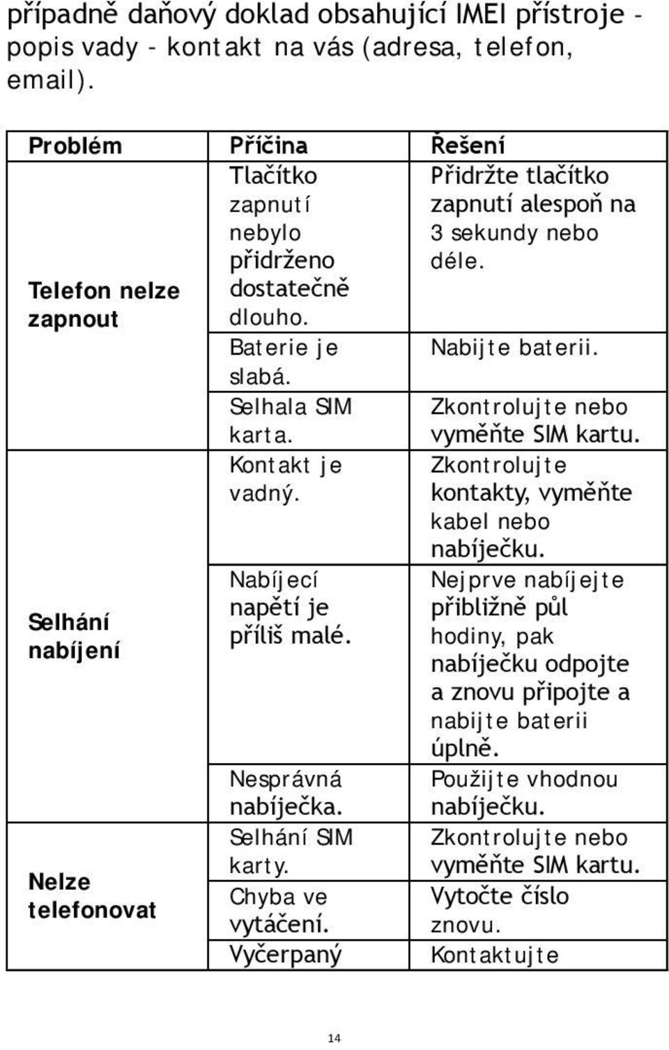 Selhala SIM karta. Zkontrolujte nebo vyměňte SIM kartu. Selhání nabíjení Nelze telefonovat Kontakt je vadný. Nabíjecí napětí je příliš malé. Nesprávná nabíječka. Selhání SIM karty.