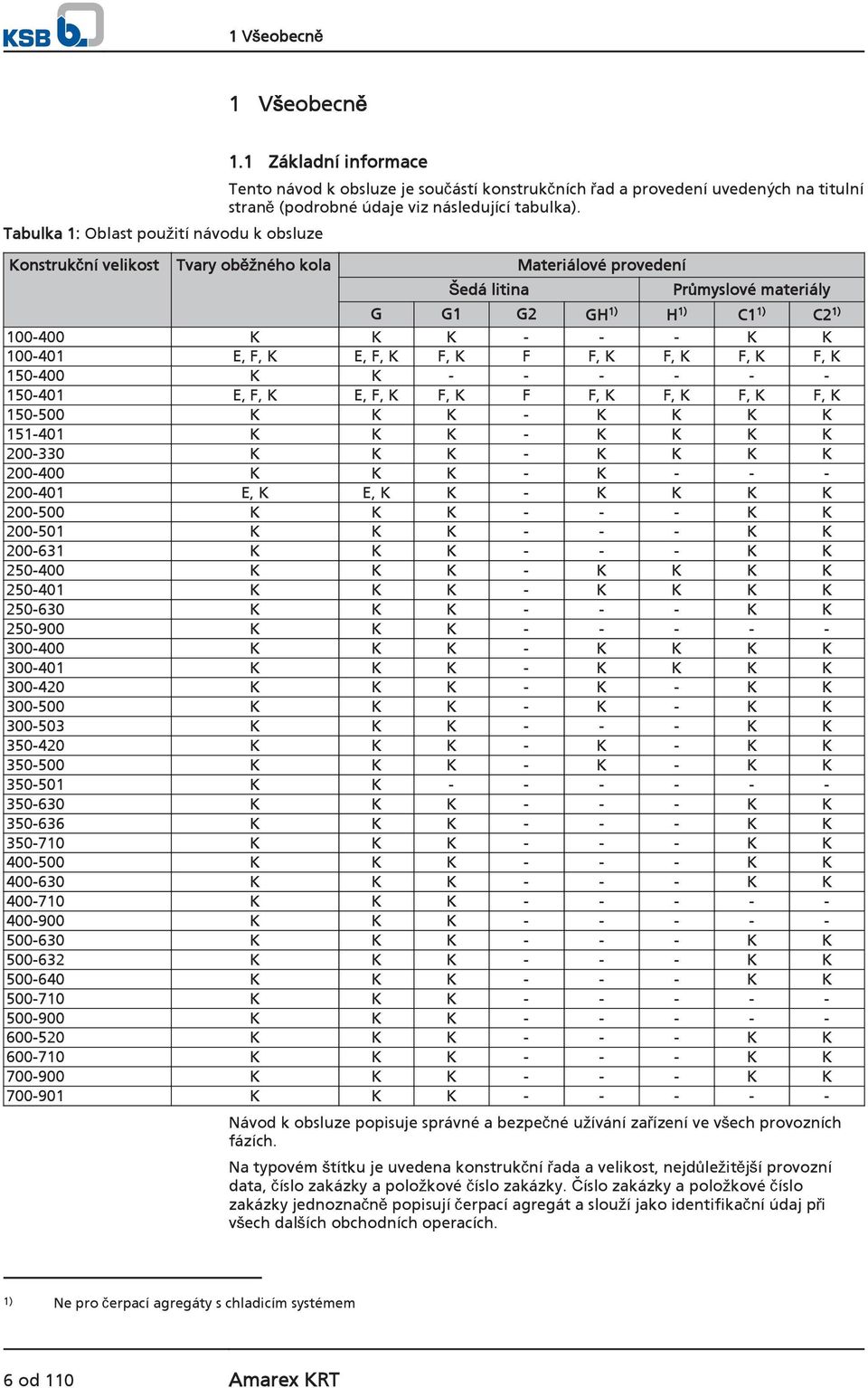 Konstrukční velikost Tvary oběžného kola Materiálové provedení Šedá litina Průmyslové materiály G G1 G2 GH 1) H 1) C1 1) C2 1) 100-400 K K K - - - K K 100-401 E, F, K E, F, K F, K F F, K F, K F, K F,