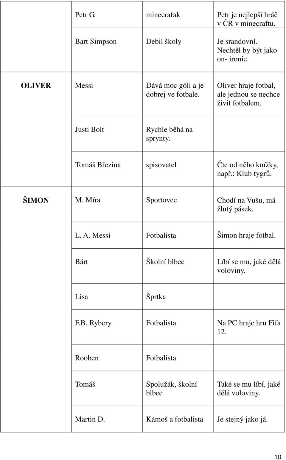 Tomáš Březina spisovatel Čte od něho knížky, např.: Klub tygrů. ŠIMON M. Míra Sportovec Chodí na Vušu, má žlutý pásek. L. A. Messi Fotbalista Šimon hraje fotbal.