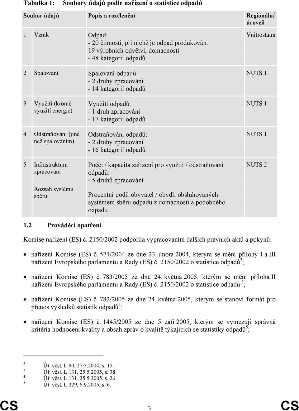 Infrastruktura zpracování Rozsah systému sběru Využití odpadů: - 1 druh zpracování - 17 kategorií odpadů Odstraňování odpadů: - 2 druhy zpracování - 16 kategorií odpadů Počet / kapacita zařízení pro