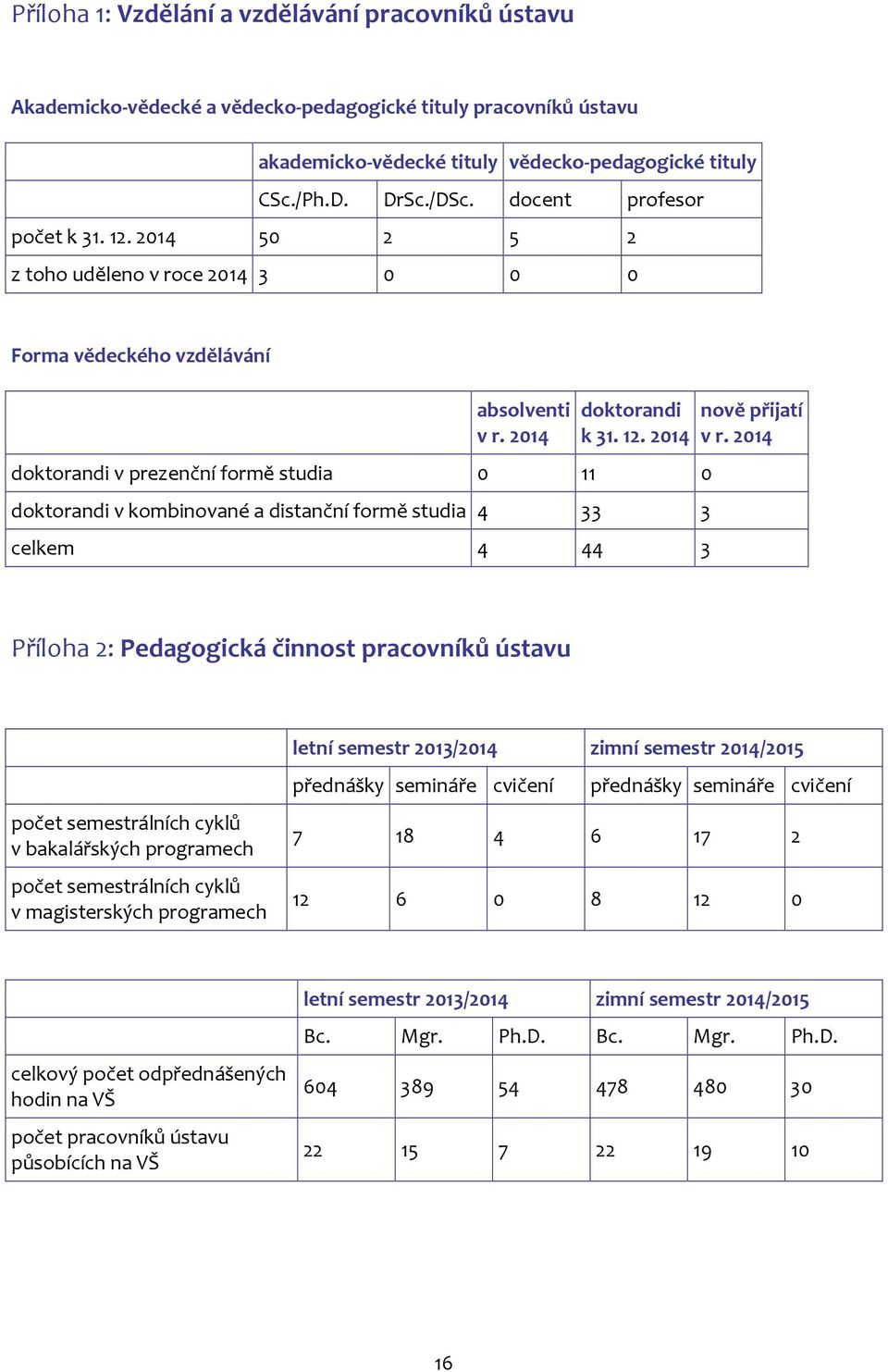 2014 Příloha 2: Pedagogická činnost pracovníků ústavu počet semestrálních cyklů v bakalářských programech počet semestrálních cyklů v magisterských programech letní semestr 2013/2014 zimní semestr