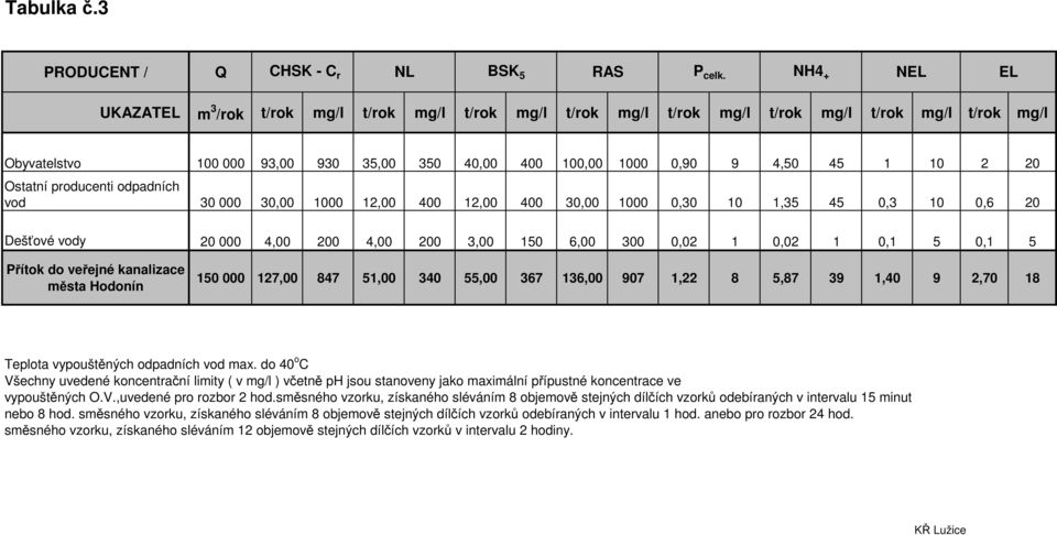 10 2 20 Ostatní producenti odpadních vod 30 000 30,00 1000 12,00 400 12,00 400 30,00 1000 0,30 10 1,35 45 0,3 10 0,6 20 Dešťové vody 20 000 4,00 200 4,00 200 3,00 150 6,00 300 0,02 1 0,02 1 0,1 5 0,1
