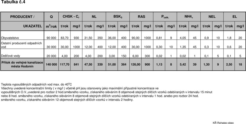 10 1,8 20 Ostatní producenti odpadních vod 30 000 30,00 1000 12,00 400 12,00 400 30,00 1000 0,30 10 1,35 45 0,3 10 0,6 20 Dešťové vody 20 000 4,00 200 4,00 200 3,00 150 6,00 300 0,02 1 0,02 1 0,1 5