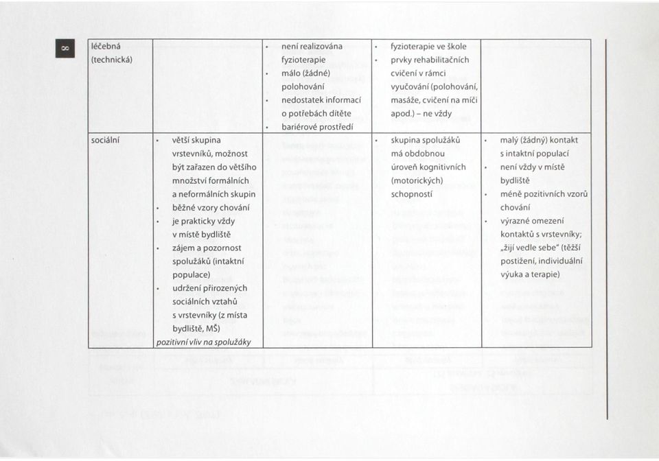 ) - ne vždy bariérové prostředí sociální větší skupina skupina spolužáků malý (žádný) kontakt vrstevníků, možnost má obdobnou s intaktní populací být zařazen do většího úroveň kognitivních není vždy