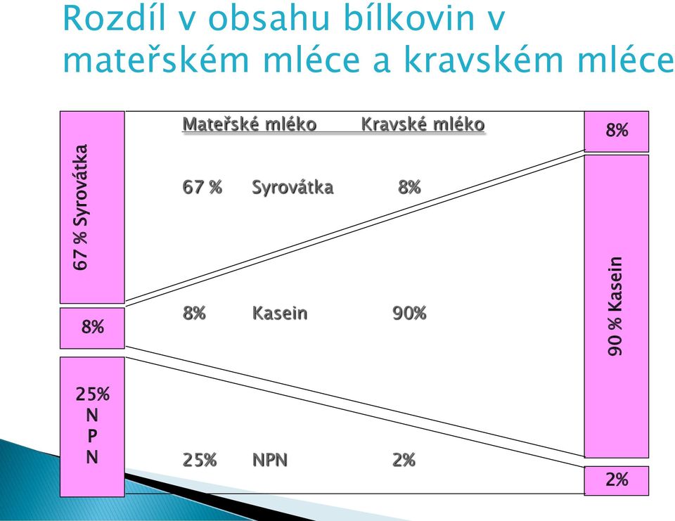 Mateřské mléko Kravské mléko 8% 67 %