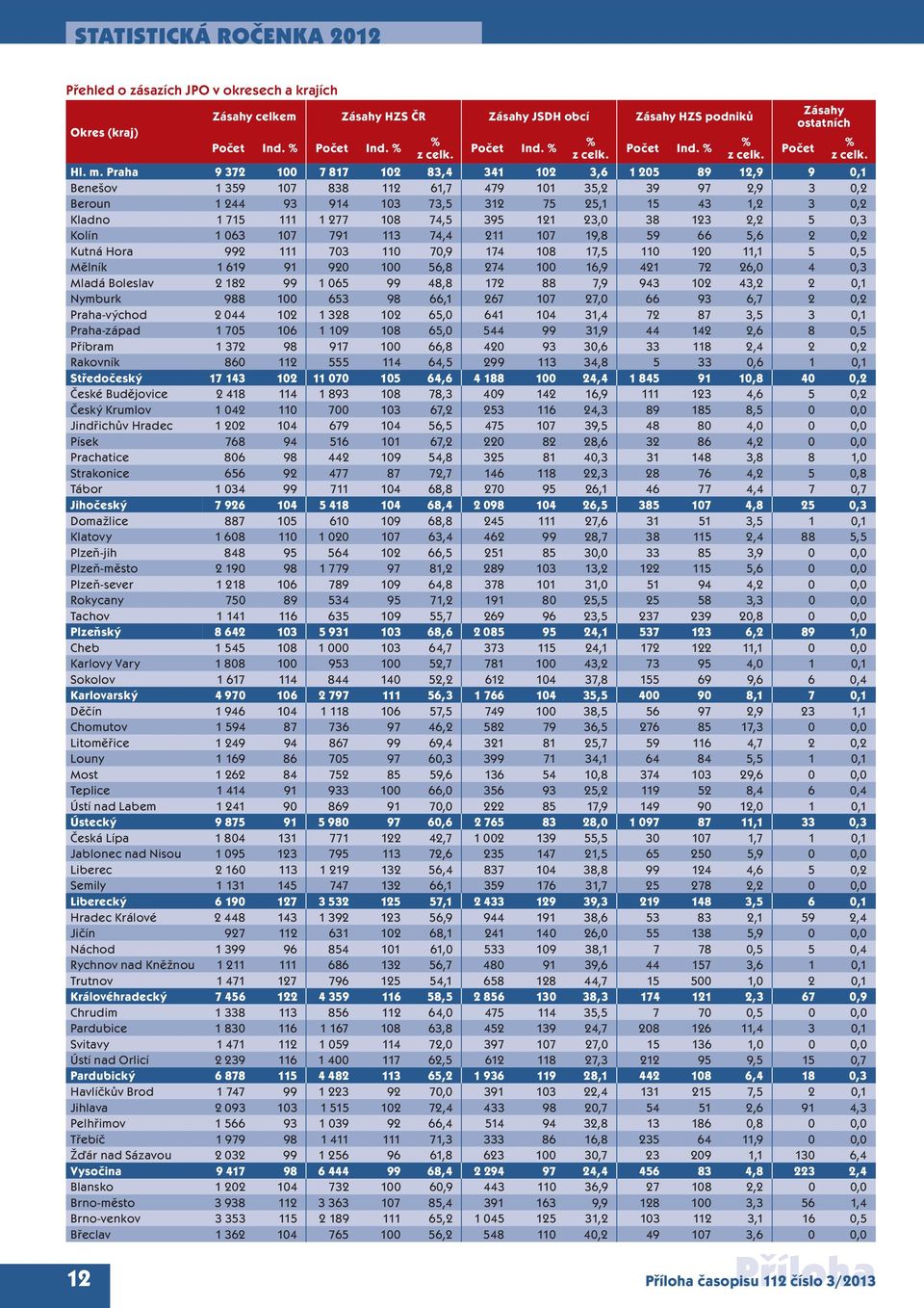 1 277 108 74,5 395 121 23,0 38 123 2,2 5 0,3 Kolín 1 063 107 791 113 74,4 211 107 19,8 59 66 5,6 2 0,2 Kutná Hora 992 111 703 110 70,9 174 108 17,5 110 120 11,1 5 0,5 Mělník 1 619 91 920 100 56,8 274