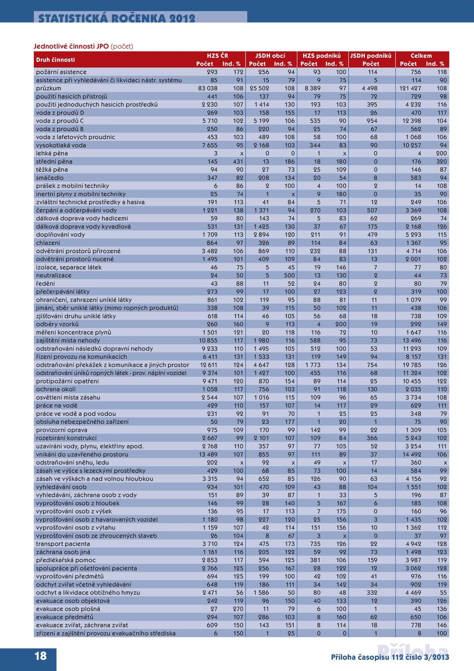 systému 85 91 15 79 9 75 5 114 90 průzkum 83 038 108 25 502 108 8 389 97 4 498 121 427 108 použití hasících přístrojů 441 106 137 94 79 75 72 729 98 použití jednoduchých hasicích prostředků 2 230 107