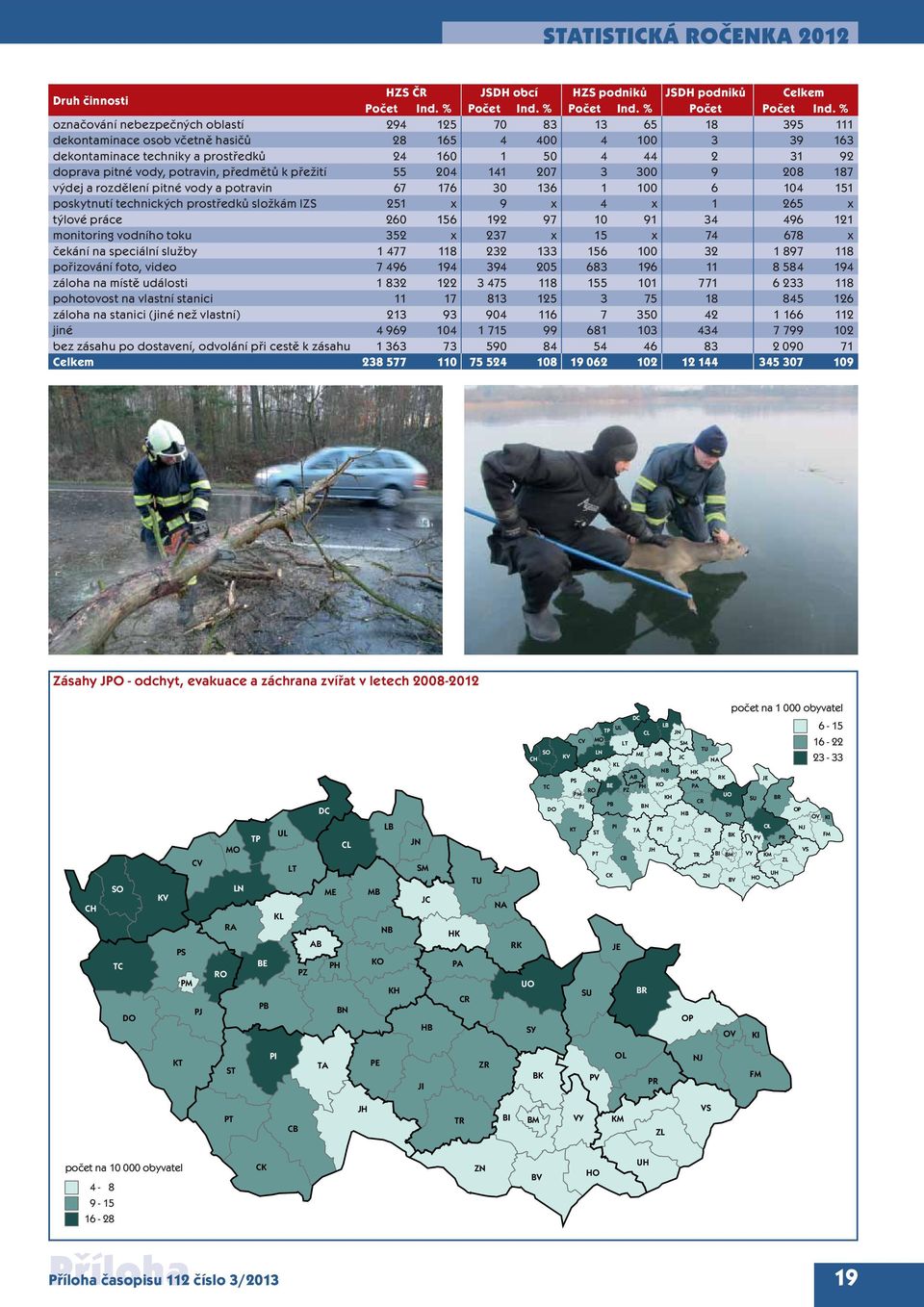 pitné vody, potravin, předmětů k přežití 55 204 141 207 3 300 9 208 187 výdej a rozdělení pitné vody a potravin 67 176 30 136 1 100 6 104 151 poskytnutí technických prostředků složkám IZS 251 x 9 x 4