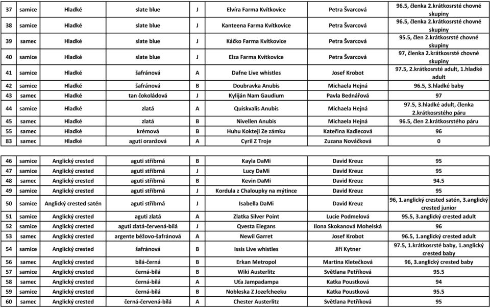 krátkosrsté adult, 1.hladké adult 42 samice Hladké šafránová B Doubravka Anubis Michaela Hejná 96.5, 3.