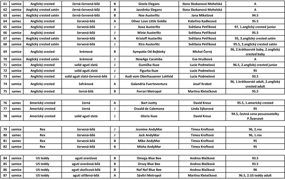 5 65 samice Anglický crested červená-bílá J Xaxa Austerlitz Světlana Petříková 97, 1.anglický crested junior 66 samice Anglický crested červená-bílá J Winie Austerlitz Světlana Petříková 95.