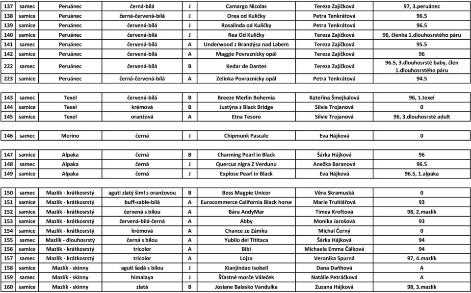 dlouhosrstého páru 141 samec Peruánec červená-bílá A Underwood z Brandýsa nad Labem Tereza Zajíčková 95.