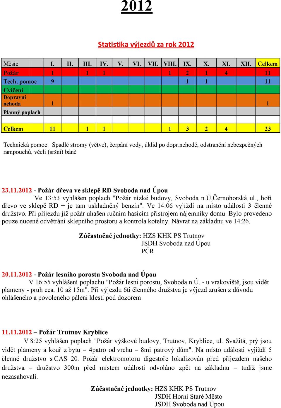 nehodě, odstranění nebezpečných rampouchů, včelí (sršní) báně 23.11.2012 - Požár dřeva ve sklepě RD Svoboda nad Úpou Ve 13:53 vyhlášen poplach "Poţár nízké budovy, Svoboda n.ú,černohorská ul.