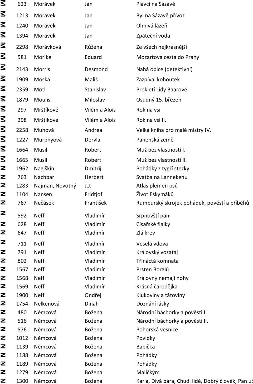 březen 297 rštíkové Vilém a Alois ok na vsi 298 rštíkové Vilém a Alois ok na vsi II. 2258 uhová Andrea Velká kniha pro malé mistry IV.