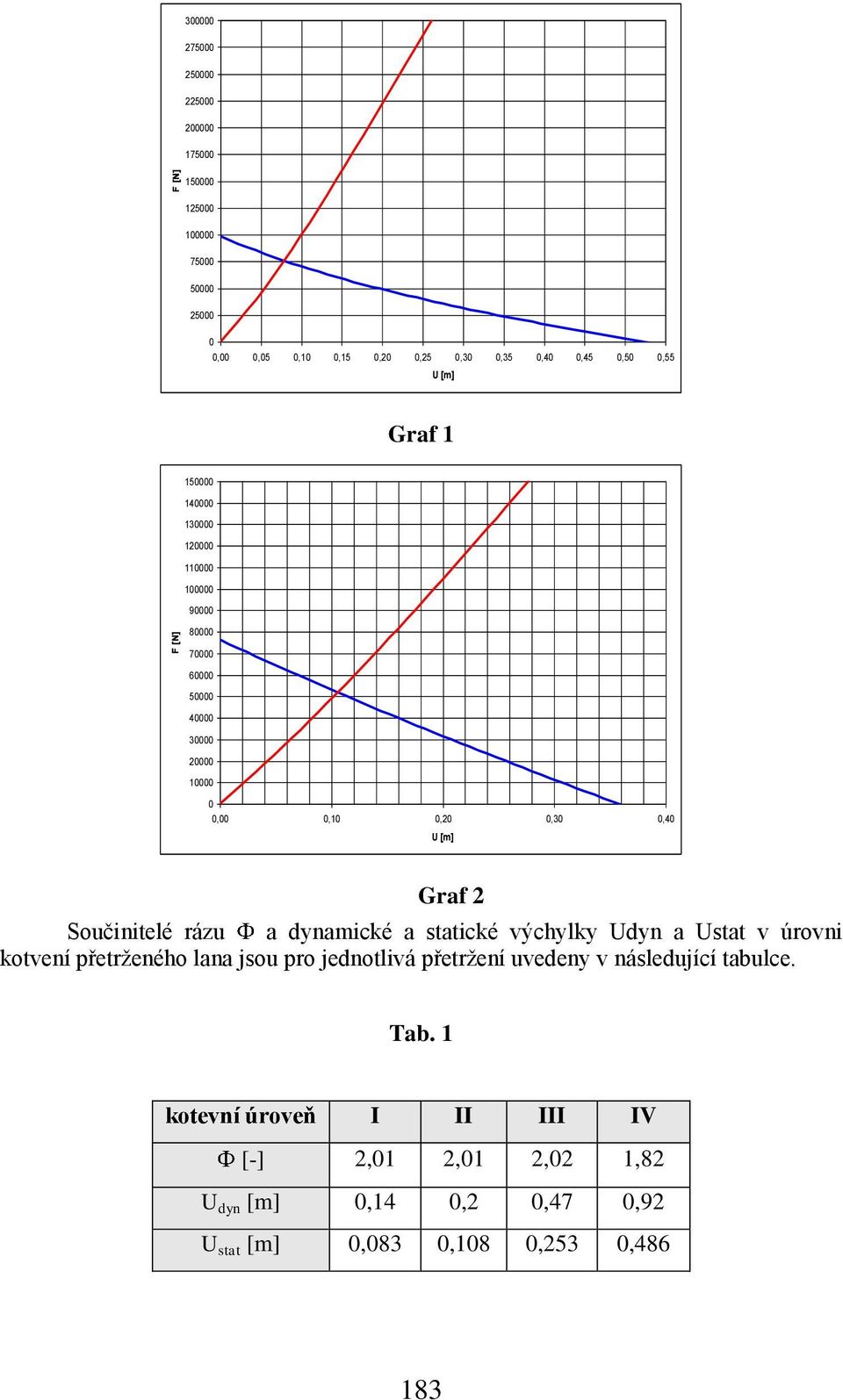 Ustat v úrovni kotvení pŗetrņeného lana jsou pro jednotlivá pŗetrņení uvedeny v následující tabulce.