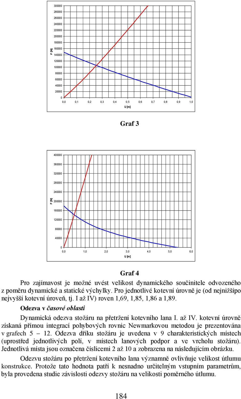 Odezva v časové oblasti Dynamická odezva stoņáru na pŗetrņení kotevního lana I. aņ IV. kotevní úrovně získaná pŗímou integrací pohybových rovnic Newmarkovou metodou je prezentována v grafech 5 12.