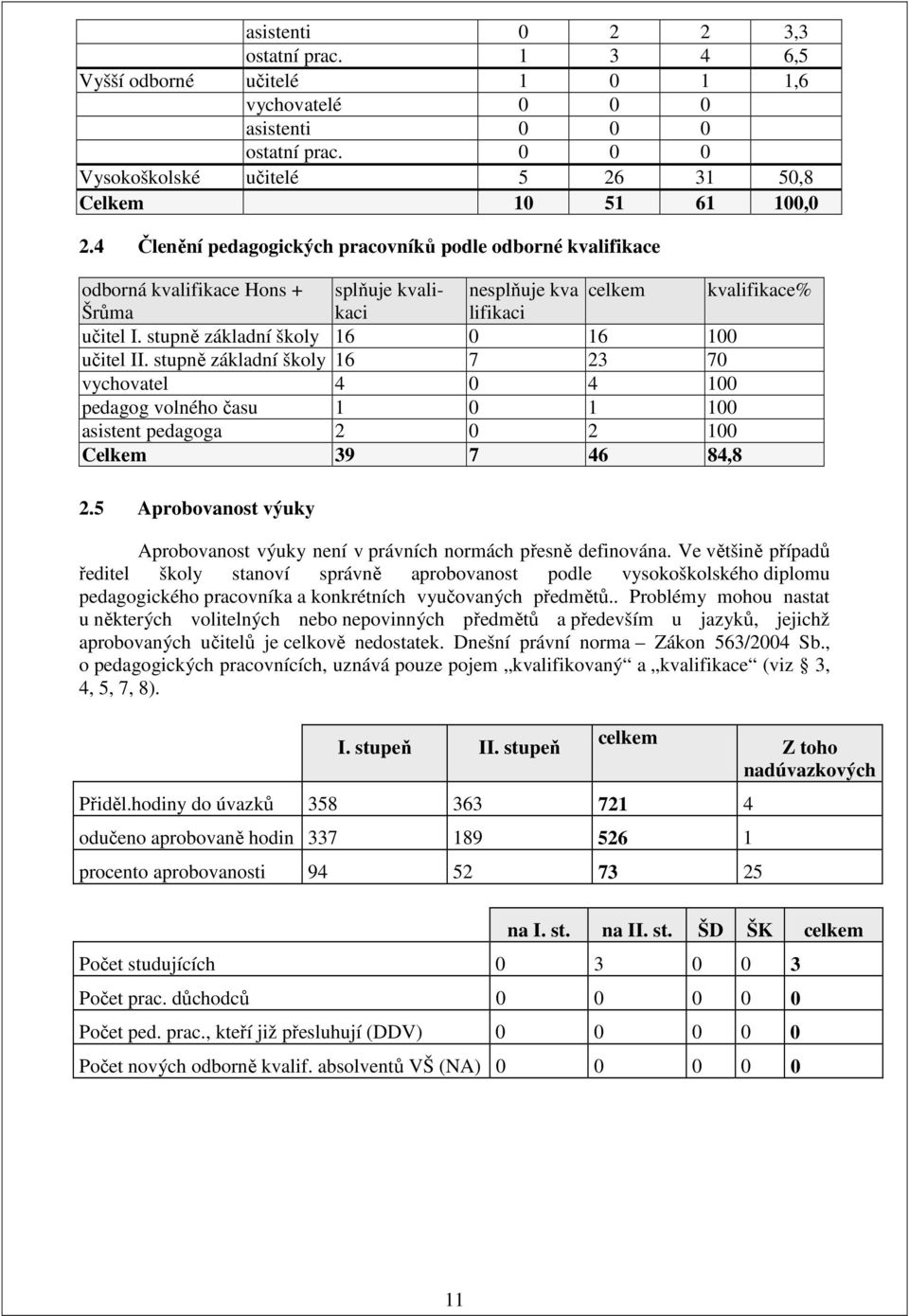 stupně základní školy 16 0 16 100 učitel II. stupně základní školy 16 7 23 70 vychovatel 4 0 4 100 pedagog volného času 1 0 1 100 asistent pedagoga 2 0 2 100 Celkem 39 7 46 84,8 2.