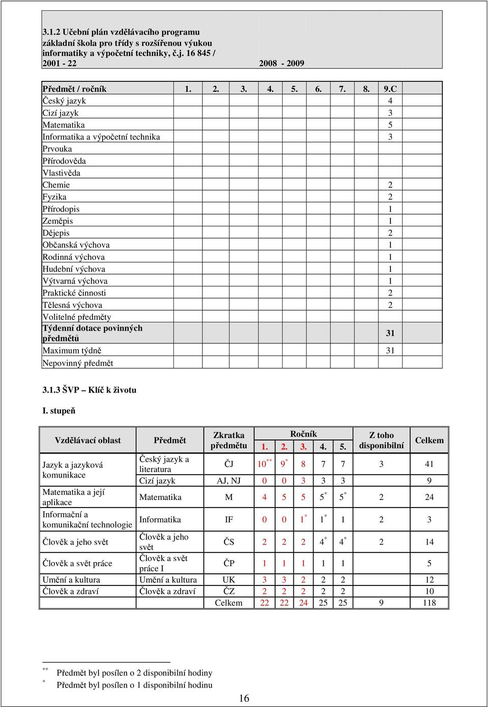 Hudební výchova 1 Výtvarná výchova 1 Praktické činnosti 2 Tělesná výchova 2 Volitelné předměty Týdenní dotace povinných předmětů 31 Maximum týdně 31 Nepovinný předmět 3.1.3 ŠVP Klíč k životu I.