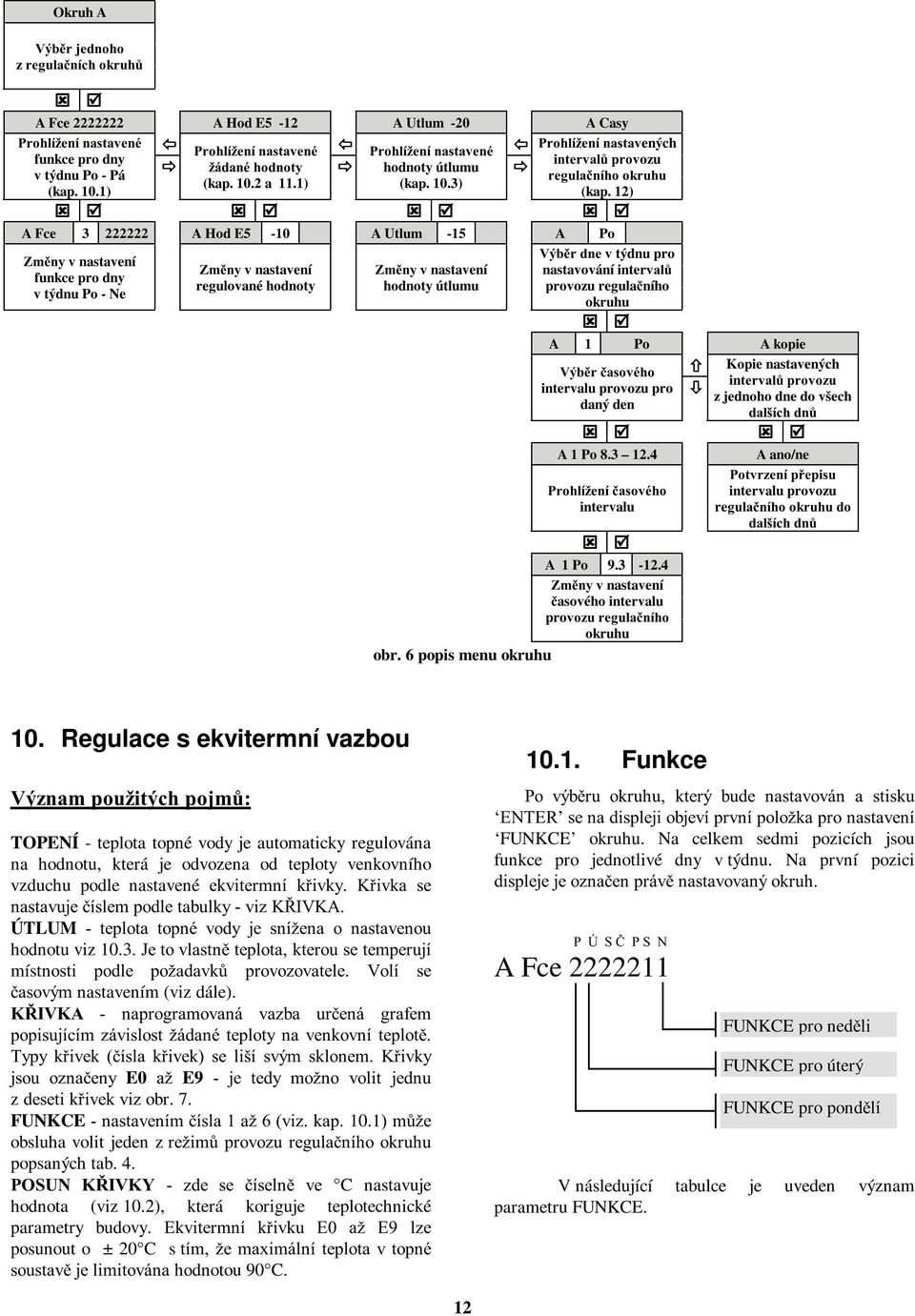 12) A Fce 3 222222 A Hod E5-10 A Utlum -15 A Po Změnyvnastavení funkce pro dny v týdnu Po - Ne Změnyvnastavení regulované hodnoty Změnyvnastavení hodnoty útlumu Výběr dne vtýdnu pro nastavování