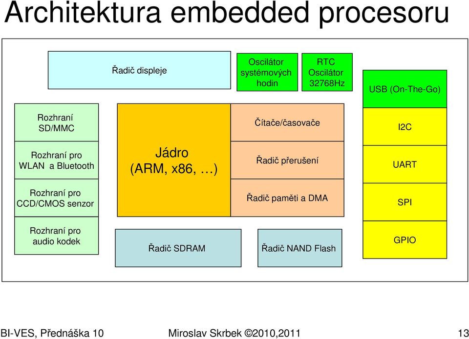 Jádro (ARM, x86, ) Řadič přerušení UART Rozhraní pro CCD/CMOS senzor Řadič paměti a DMA SPI