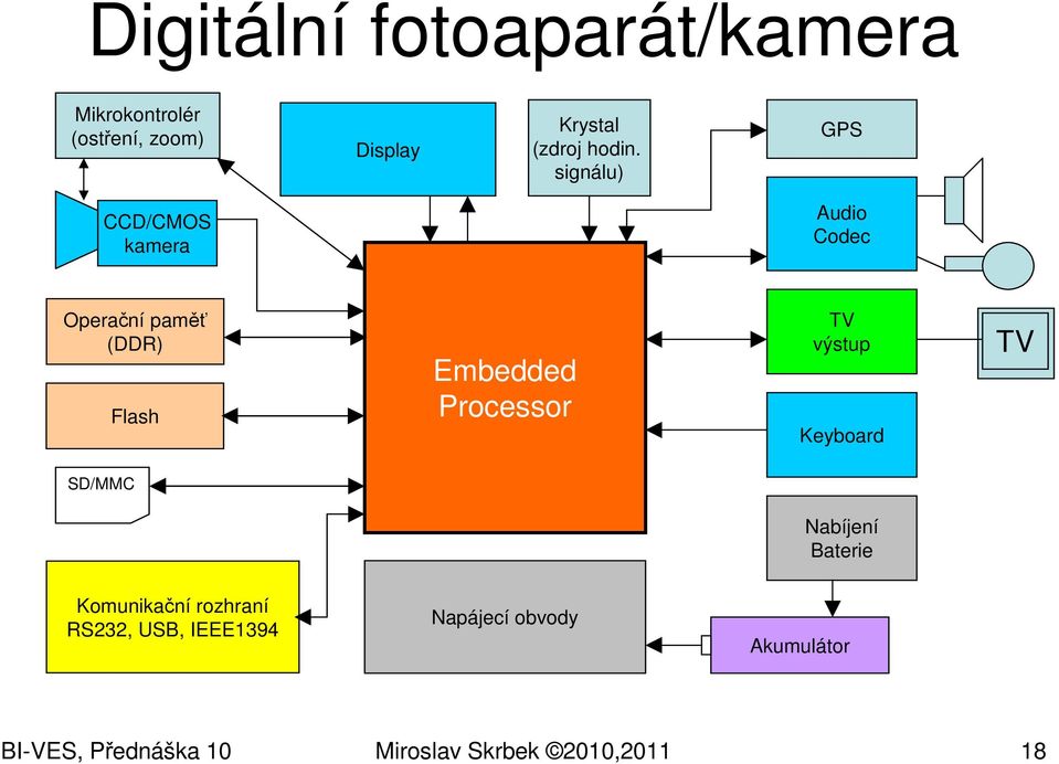 signálu) GPS CCD/CMOS kamera Audio Codec Operační paměť (DDR) Flash Embedded