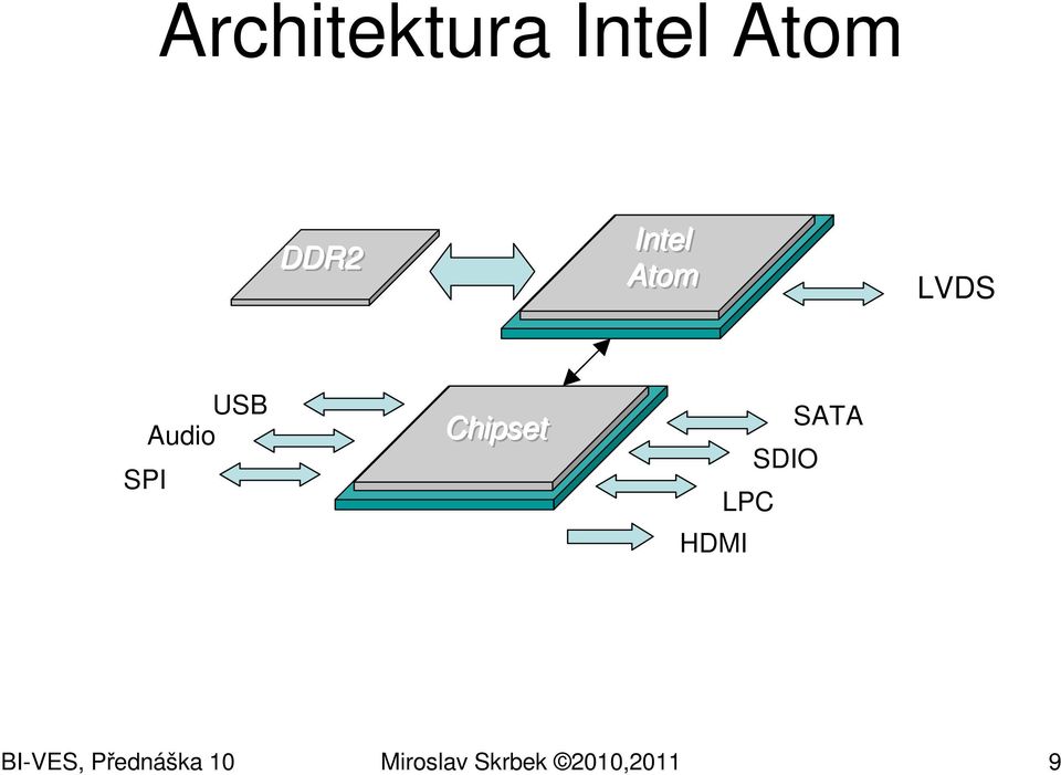 Chipset SATA SDIO LPC HDMI