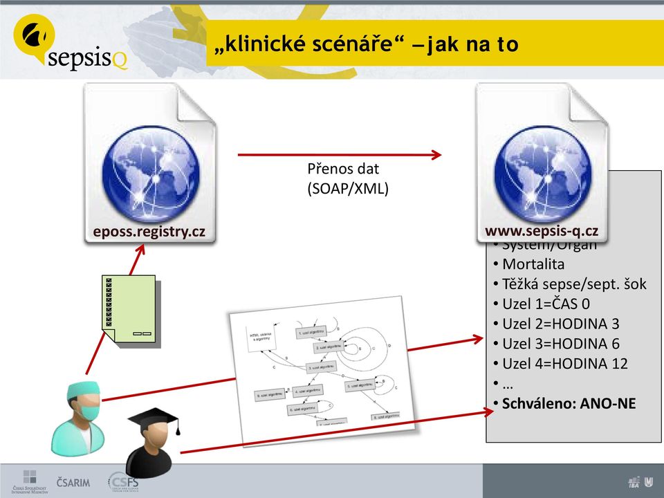 cz Věk Systém/Orgán Mortalita Těžká sepse/sept.